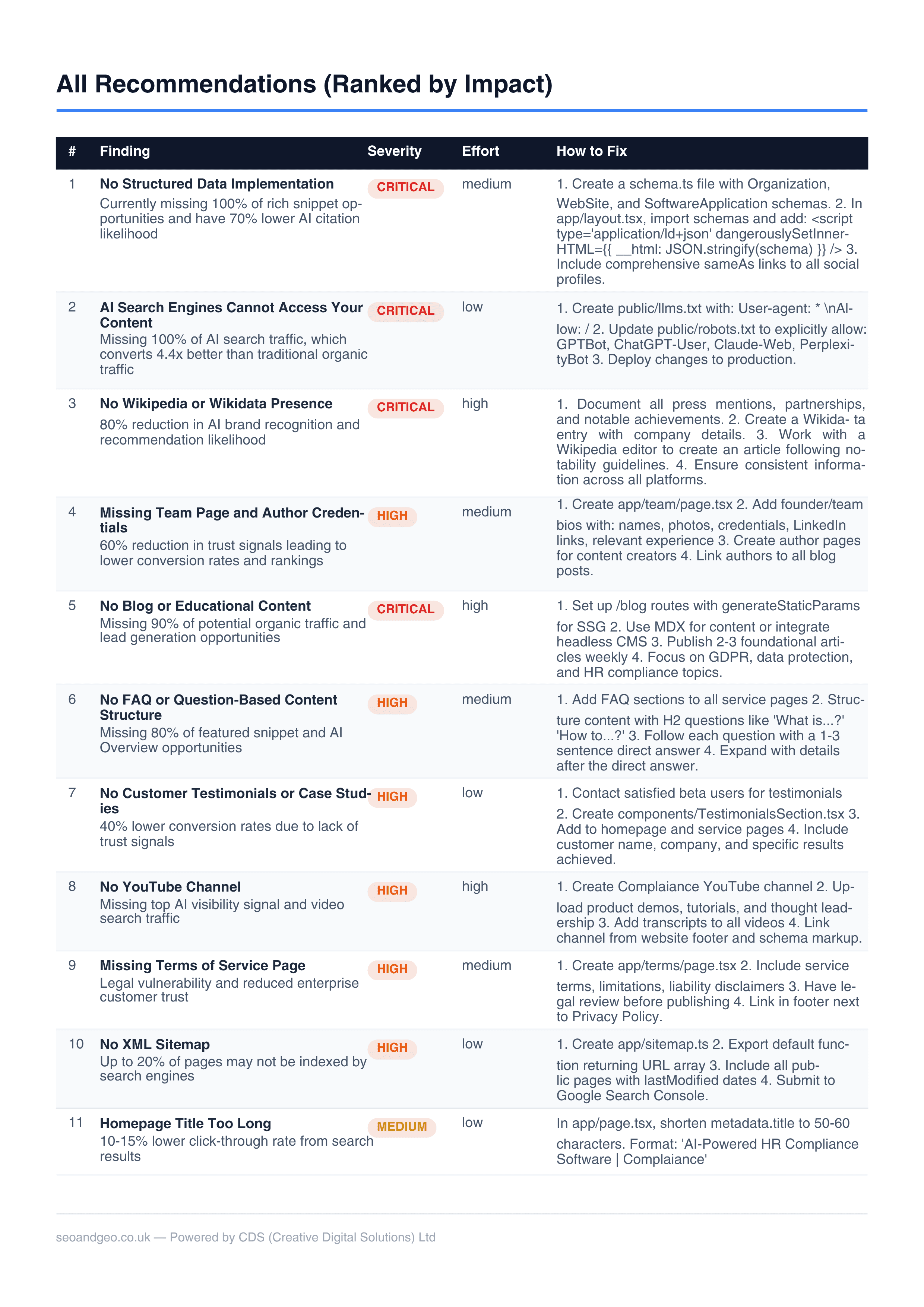 Audit Recommendations