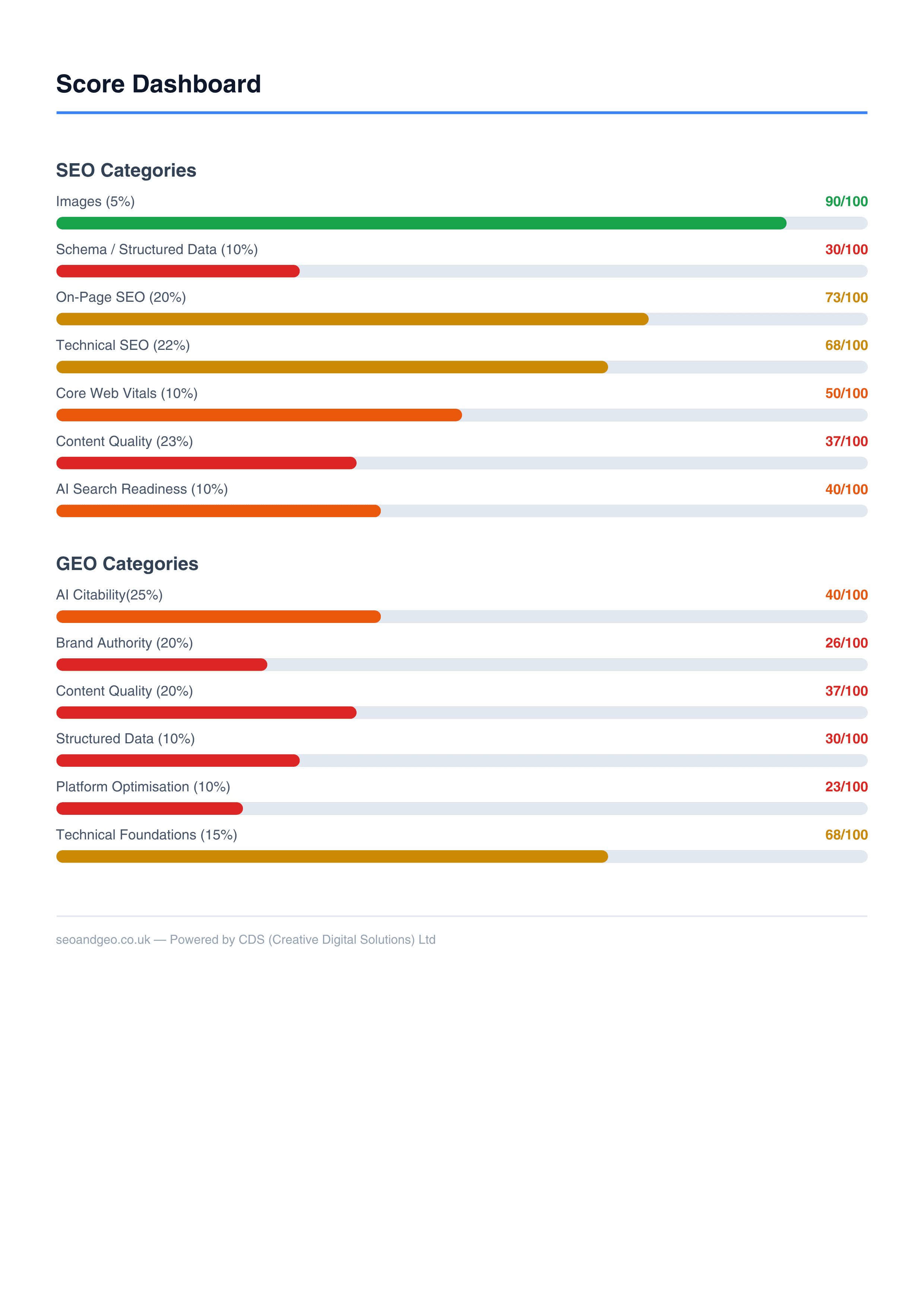 SEO & GEO Audit Score Dashboard